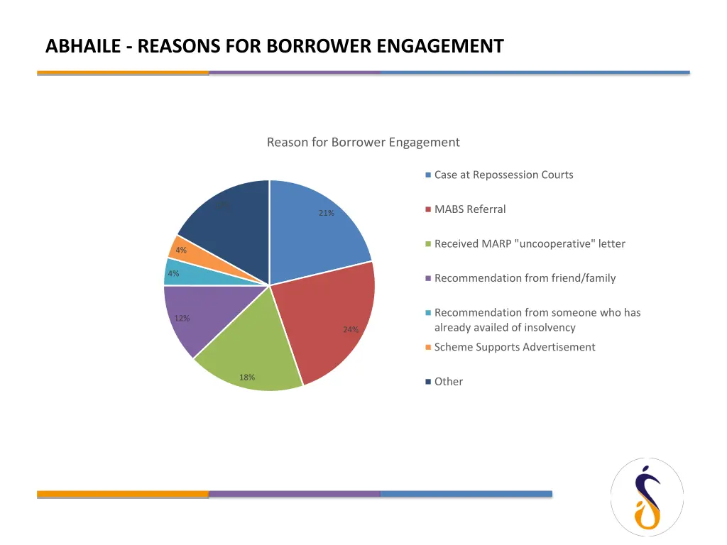 abhaile reasons for borrower engagement