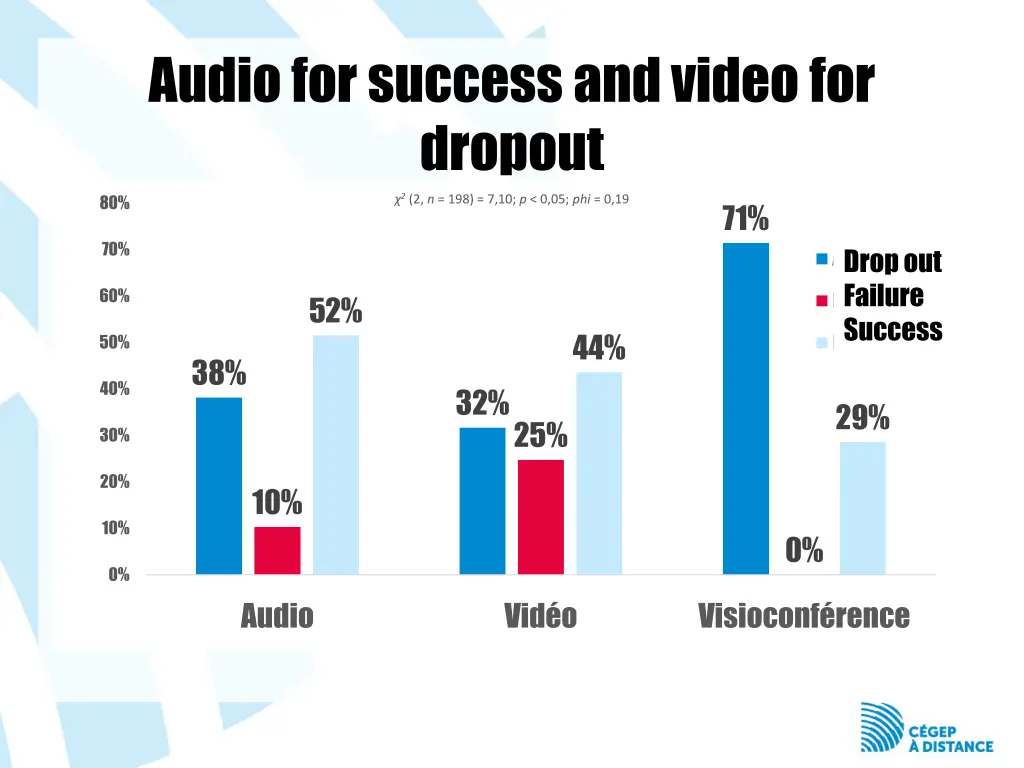 audio for success and video for dropout