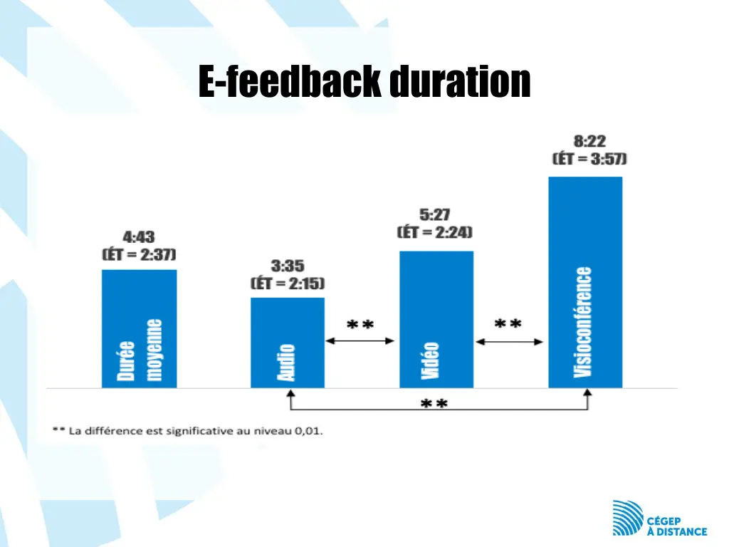 e feedback duration