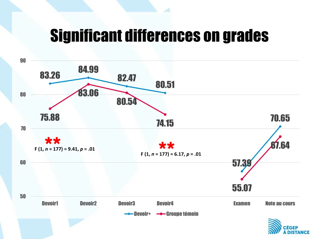 significant differences on grades