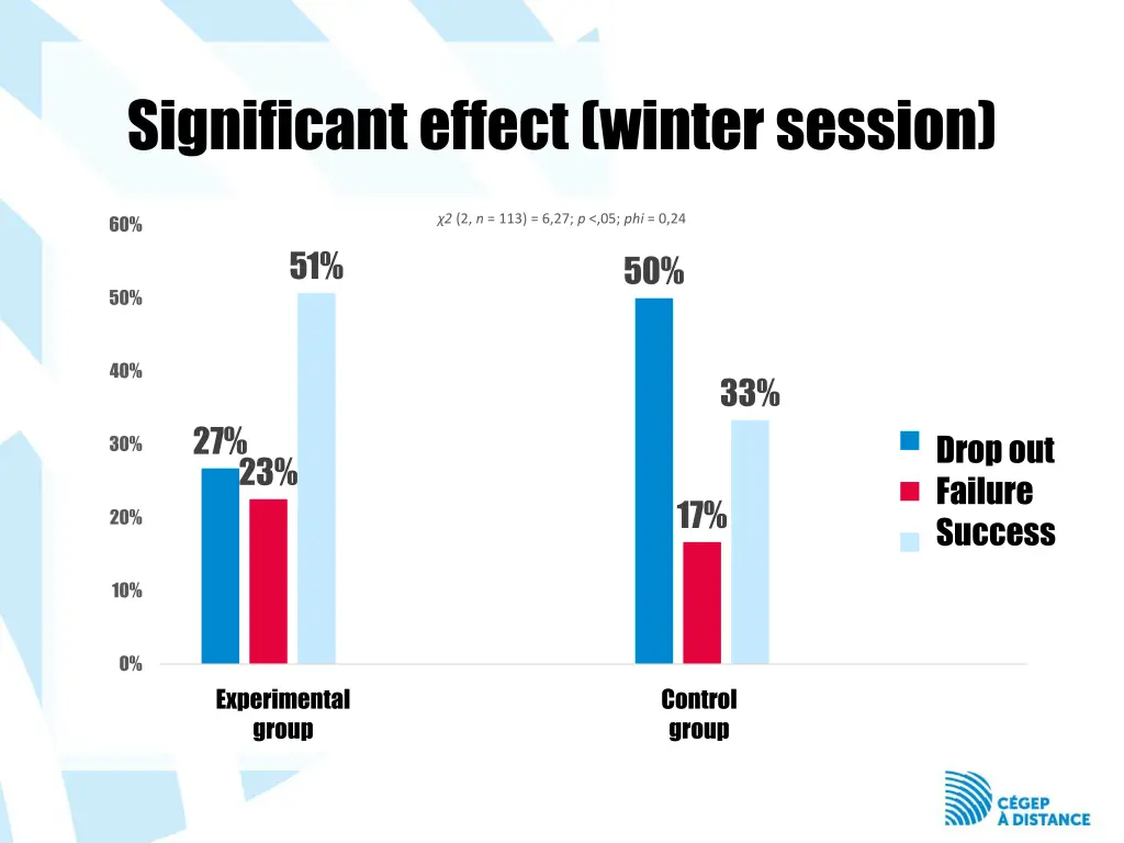 significant effect winter session