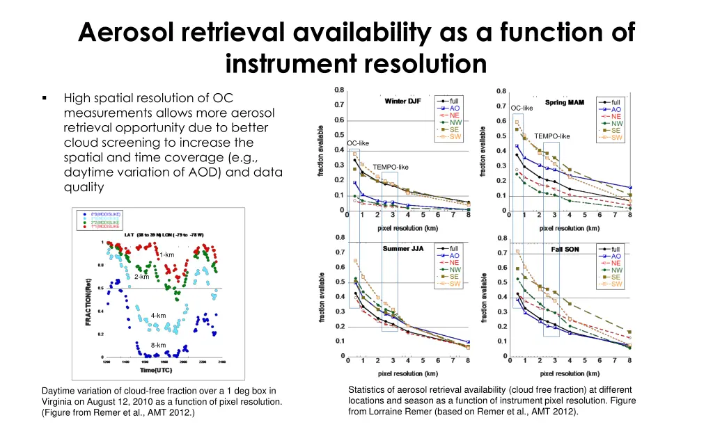 aerosol retrieval availability as a function