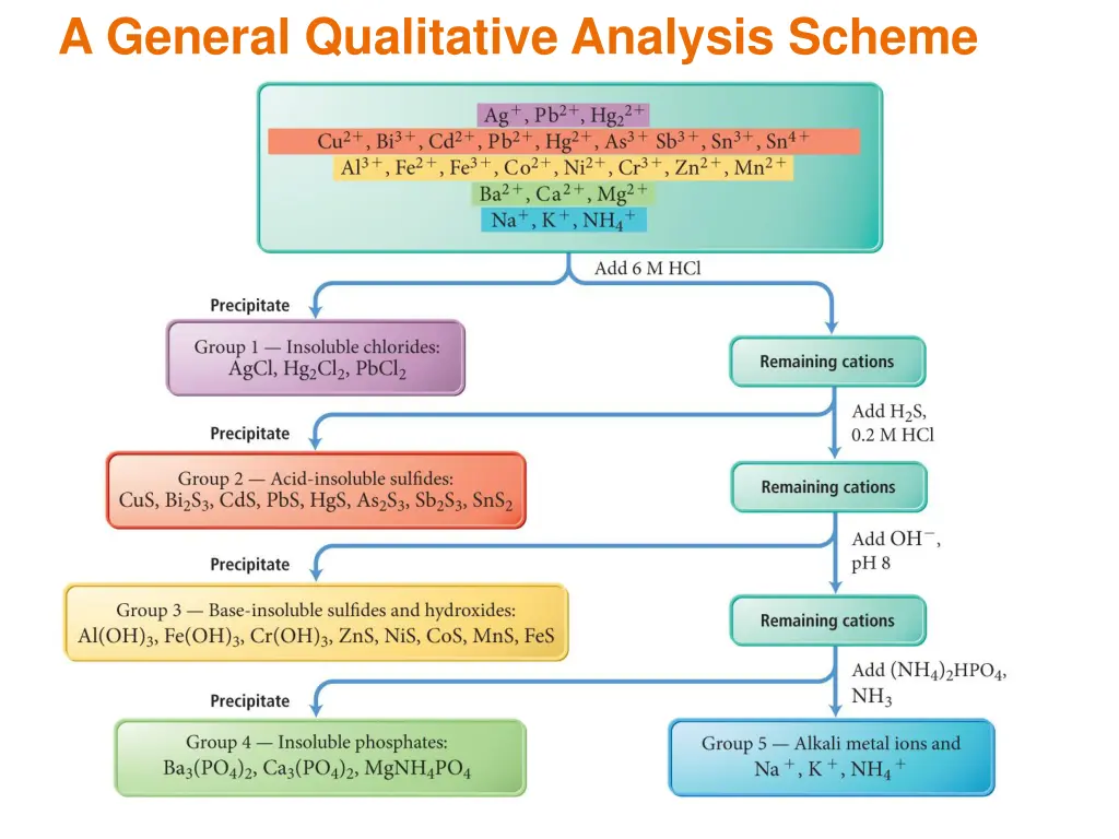 a general qualitative analysis scheme