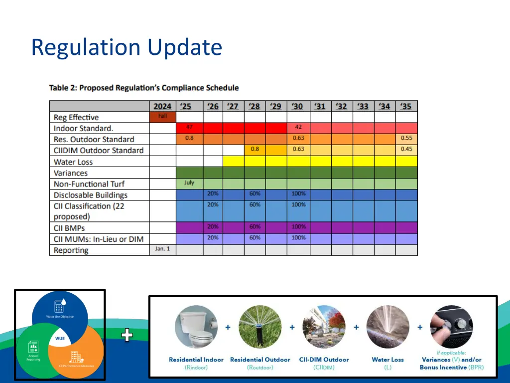 regulation update
