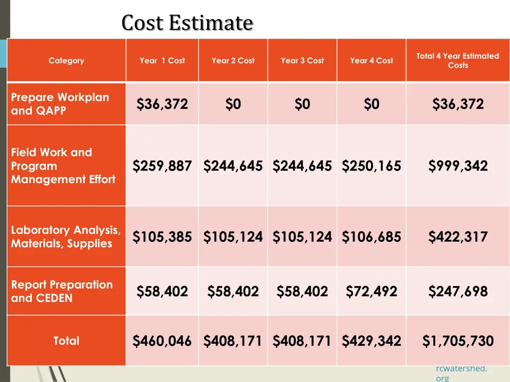 cost estimate 2