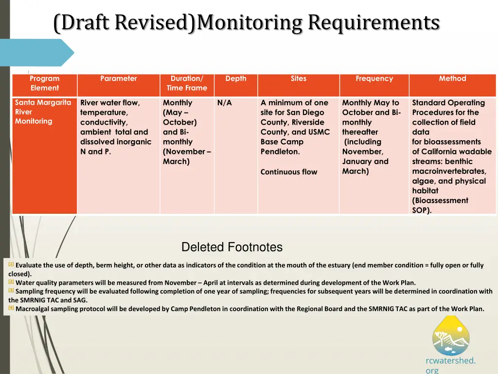 draft revised monitoring requirements