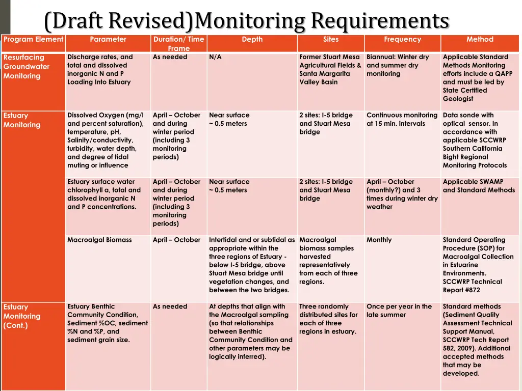 draft revised monitoring requirements program