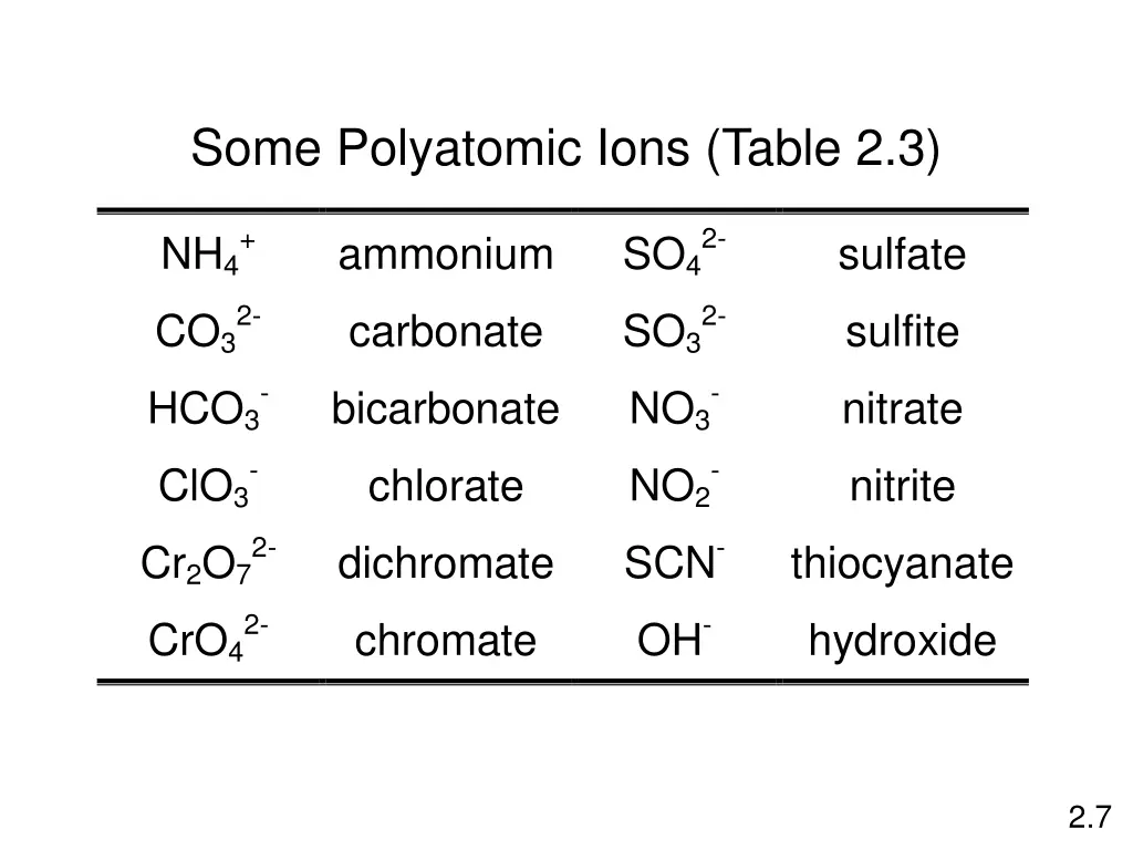 some polyatomic ions table 2 3