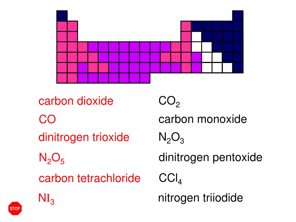 co 2 carbon monoxide n 2 o 3 dinitrogen pentoxide