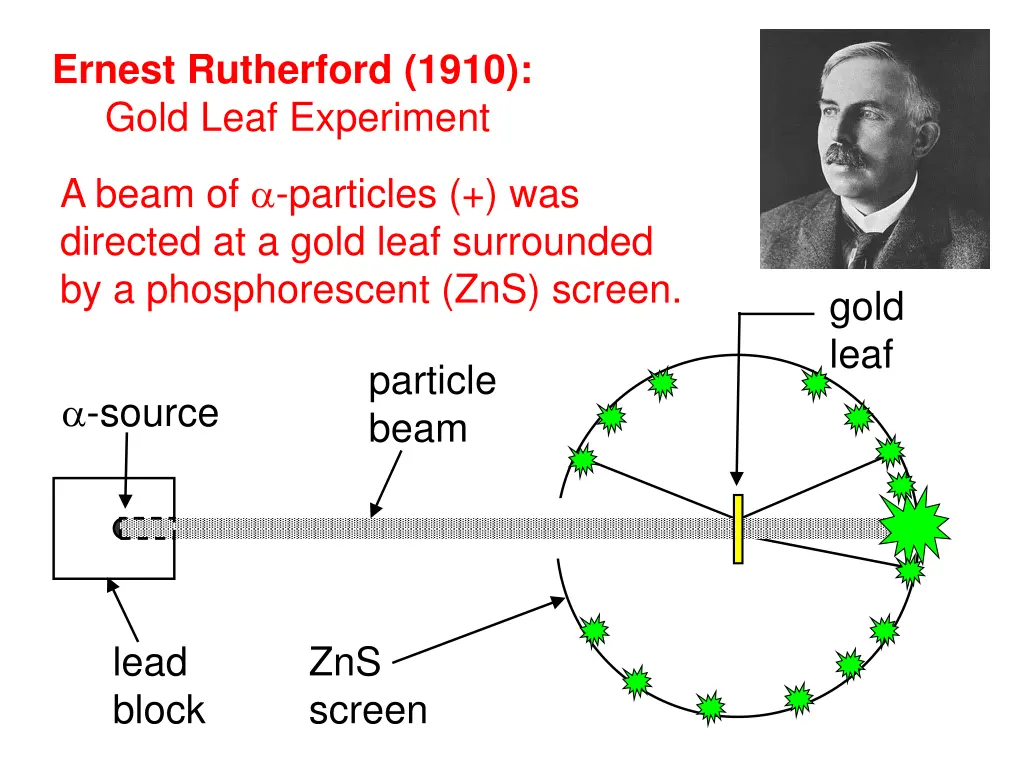 ernest rutherford 1910 gold leaf experiment