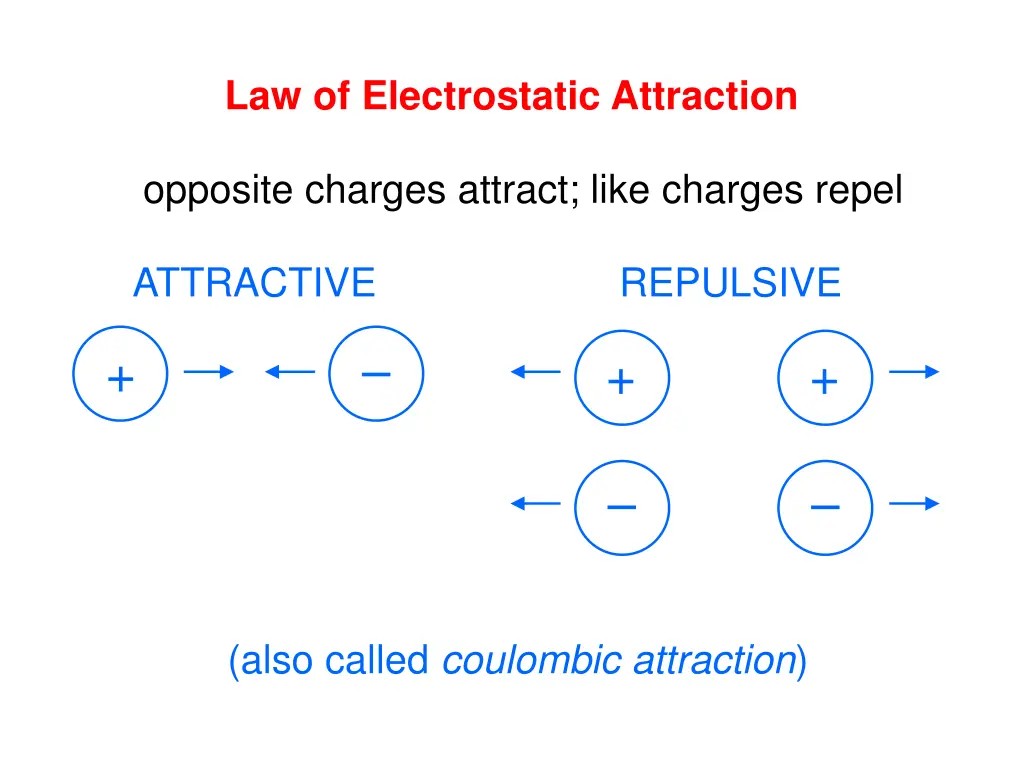 law of electrostatic attraction