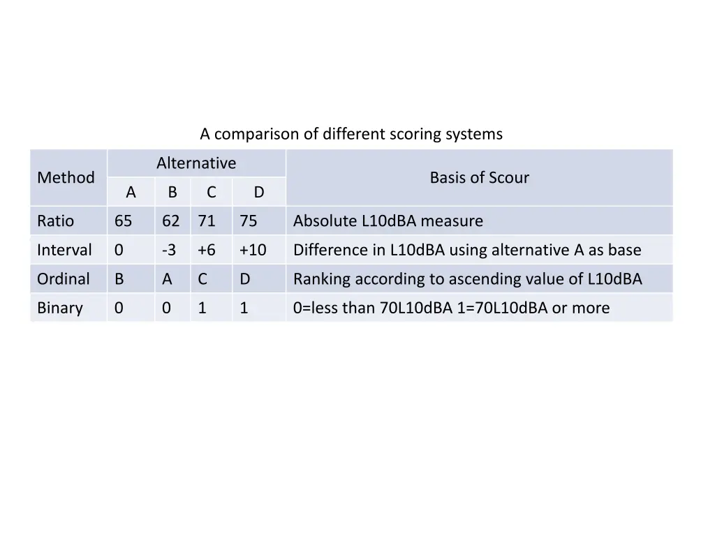 a comparison of different scoring systems