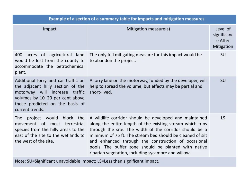 example of a section of a summary table