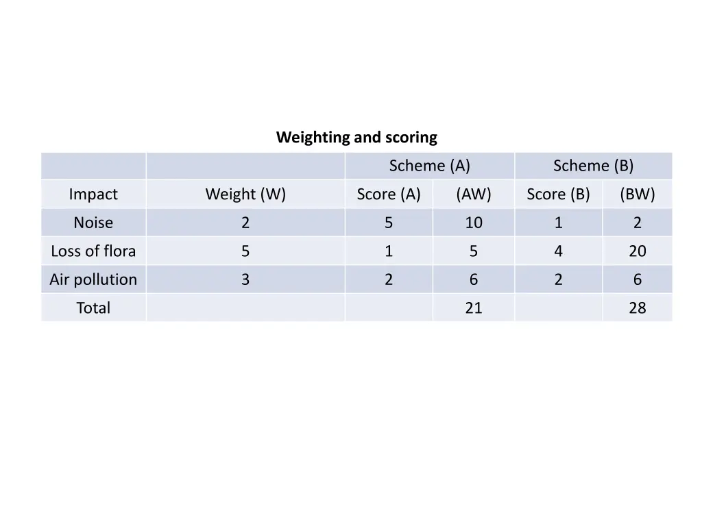 weighting and scoring