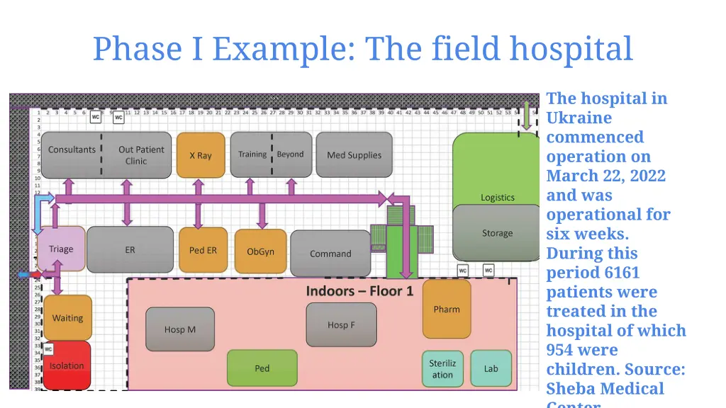 phase i example the field hospital