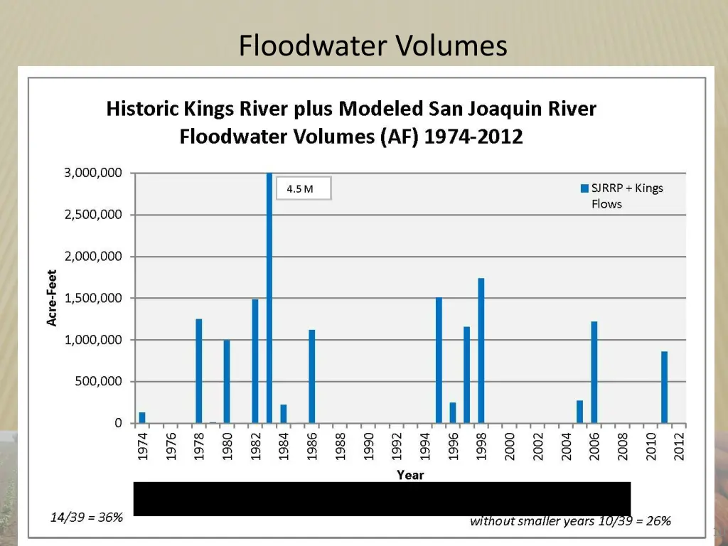 floodwater volumes