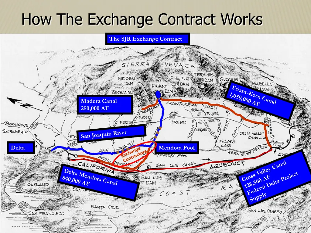 how the exchange contract works