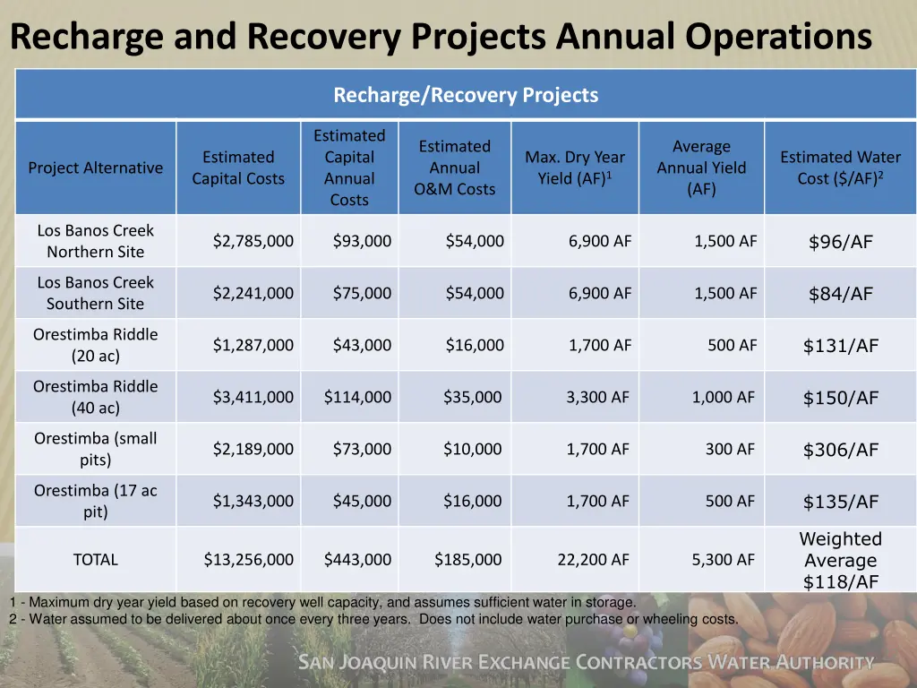 recharge and recovery projects annual operations