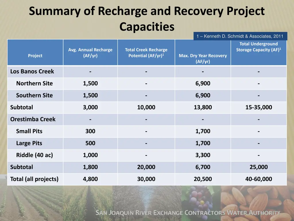 summary of recharge and recovery project