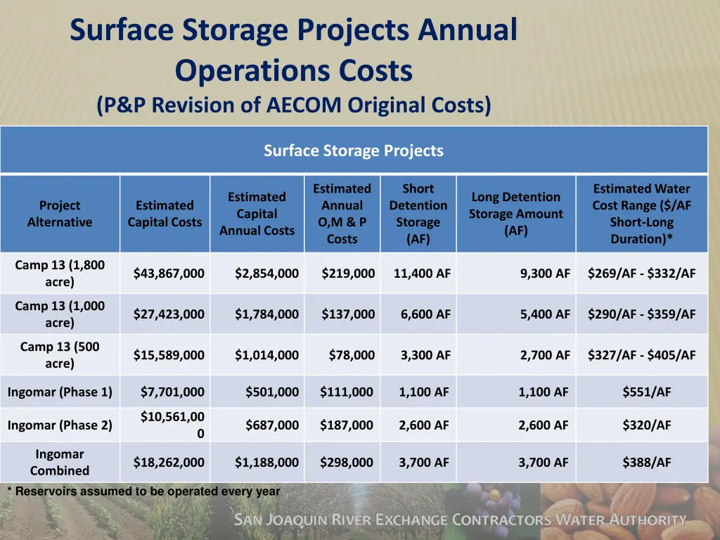 surface storage projects annual operations costs