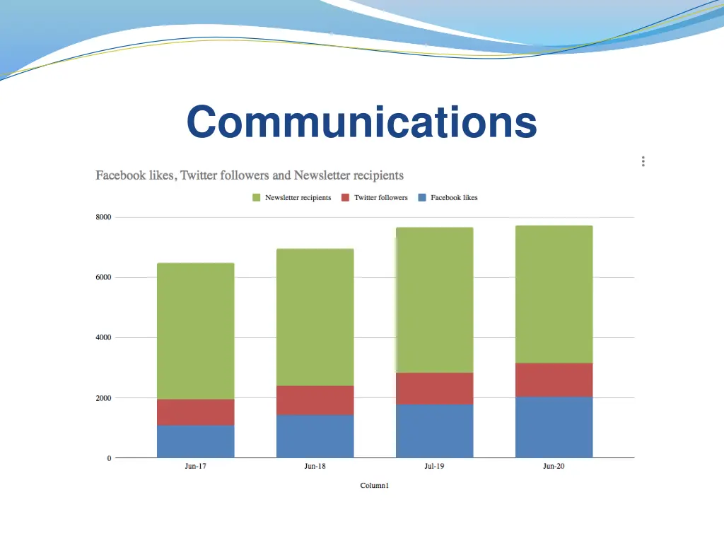 communications