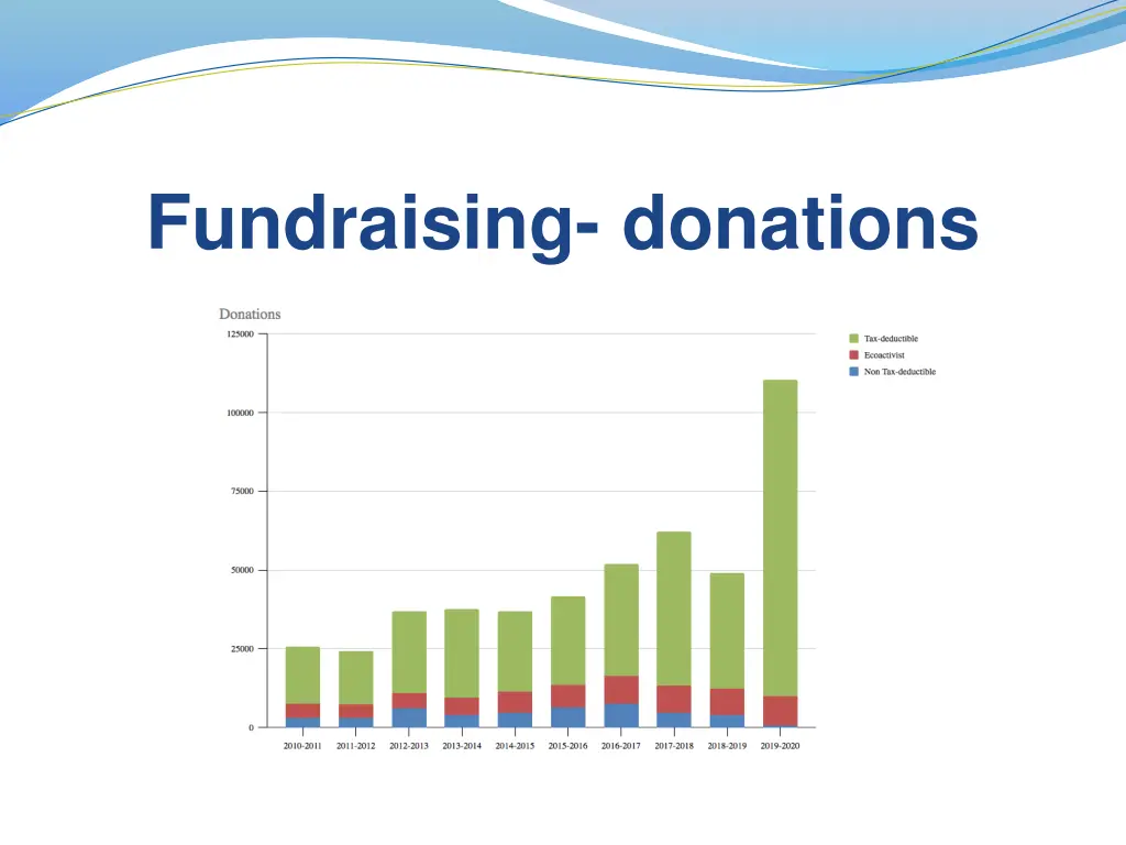 fundraising donations