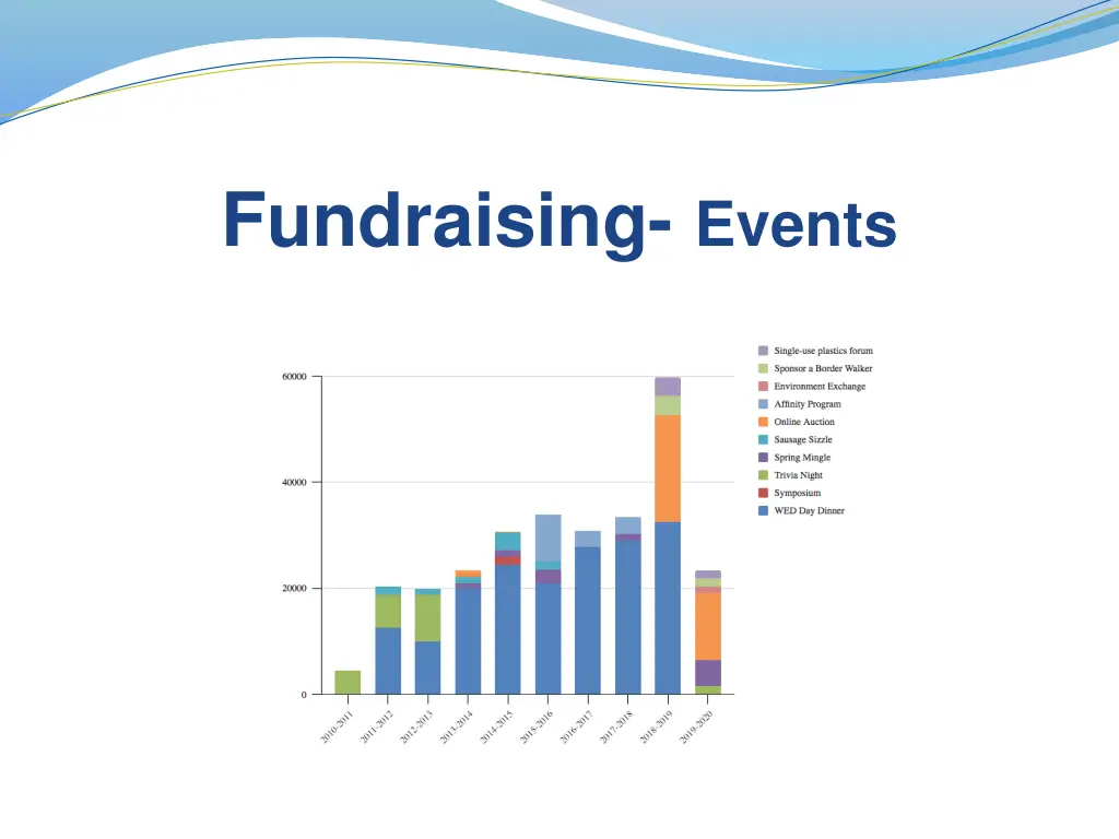 fundraising events