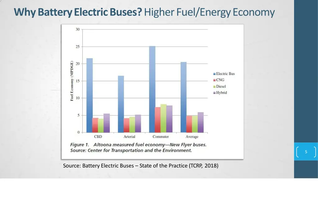whybatteryelectricbuses higherfuel energyeconomy