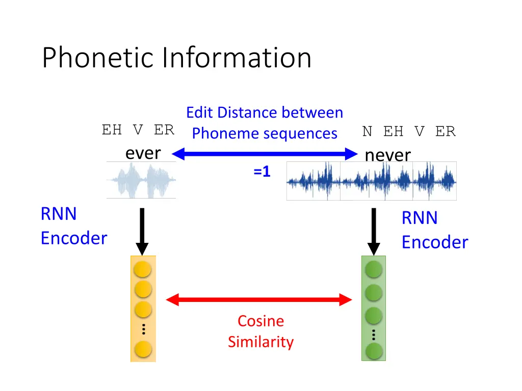 phonetic information