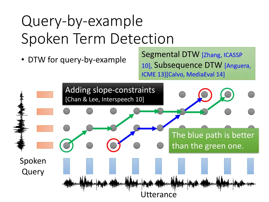 query by example spoken term detection 1