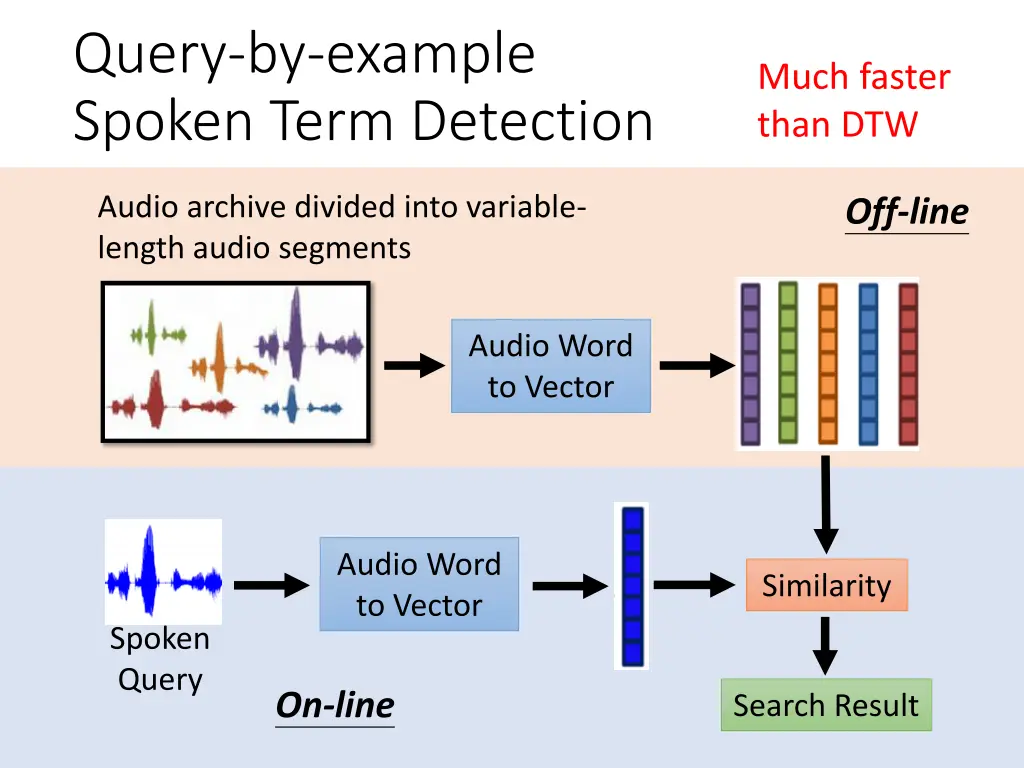 query by example spoken term detection 2