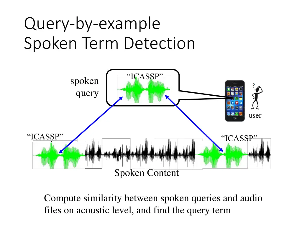 query by example spoken term detection