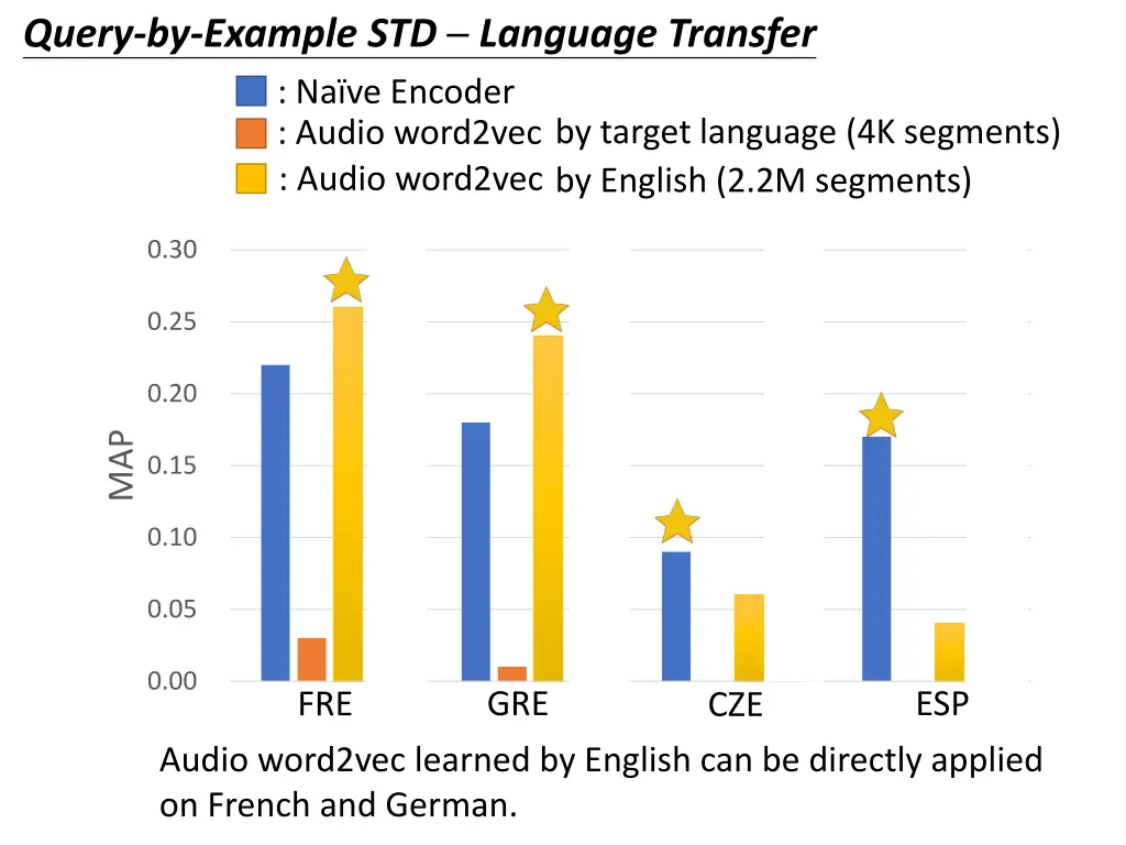 query by example std language transfer 1