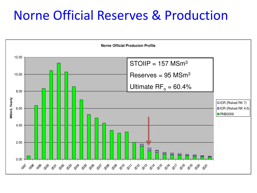 norne official reserves production