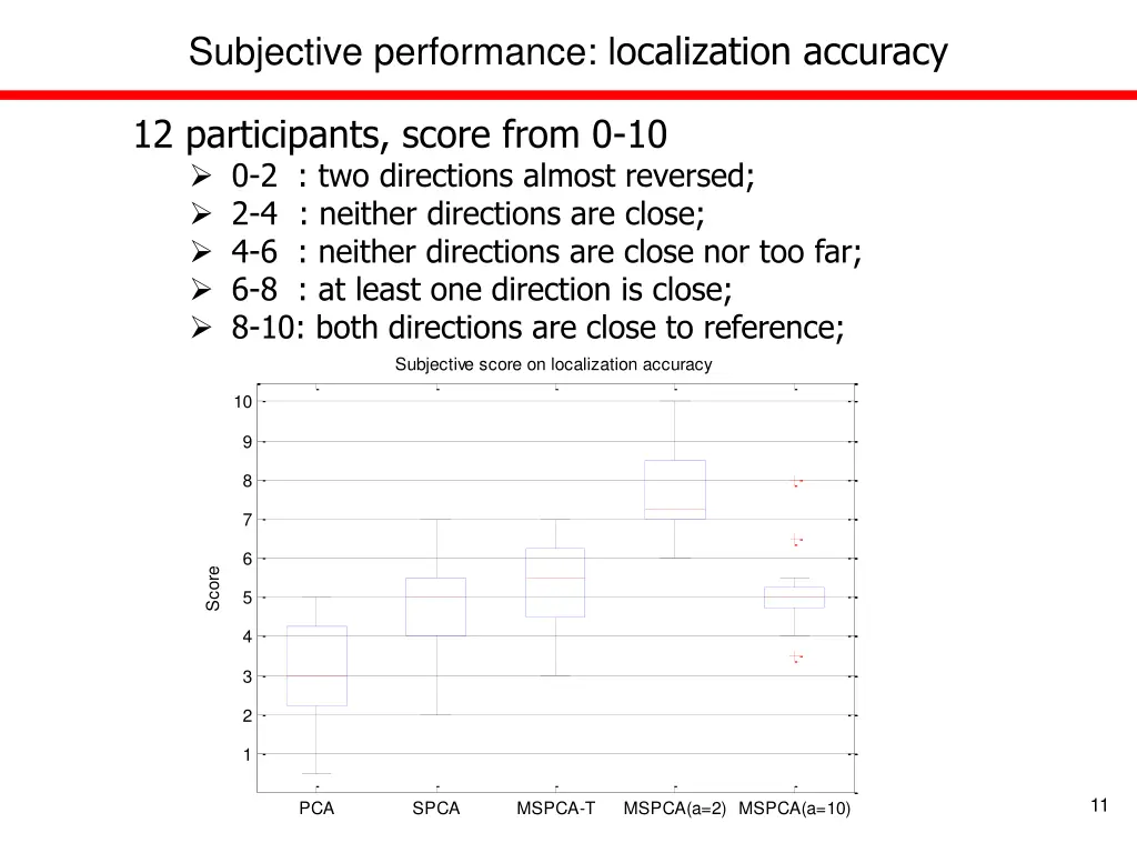 subjective performance l ocalization accuracy