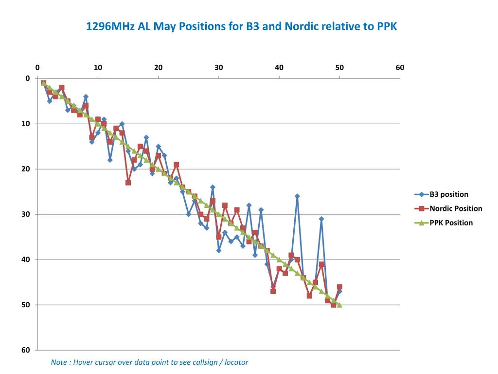 1296mhz al may positions for b3 and nordic