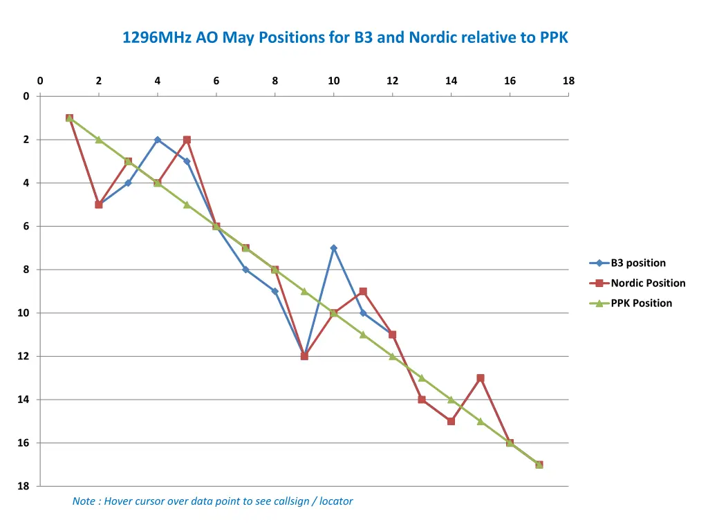 1296mhz ao may positions for b3 and nordic