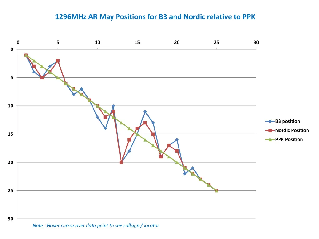 1296mhz ar may positions for b3 and nordic