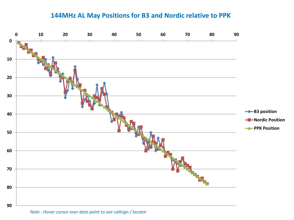 144mhz al may positions for b3 and nordic