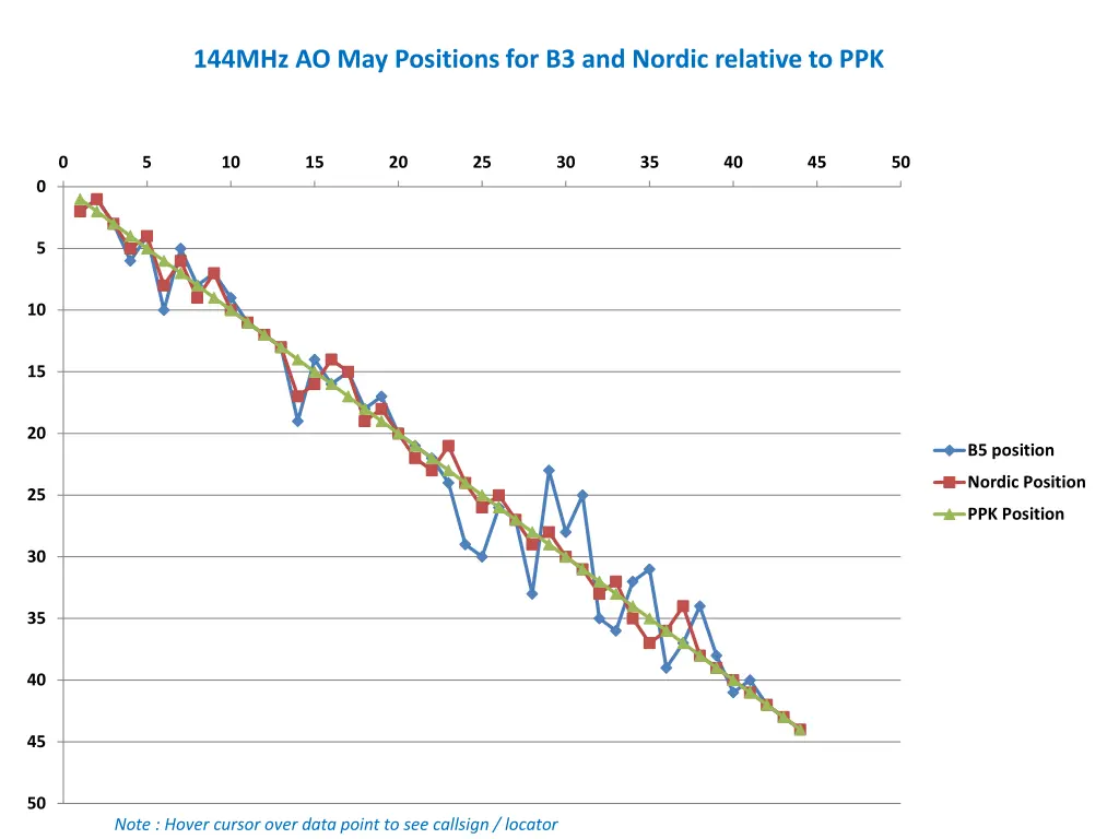 144mhz ao may positions for b3 and nordic