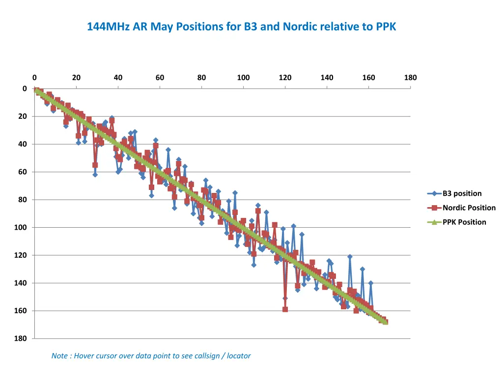 144mhz ar may positions for b3 and nordic