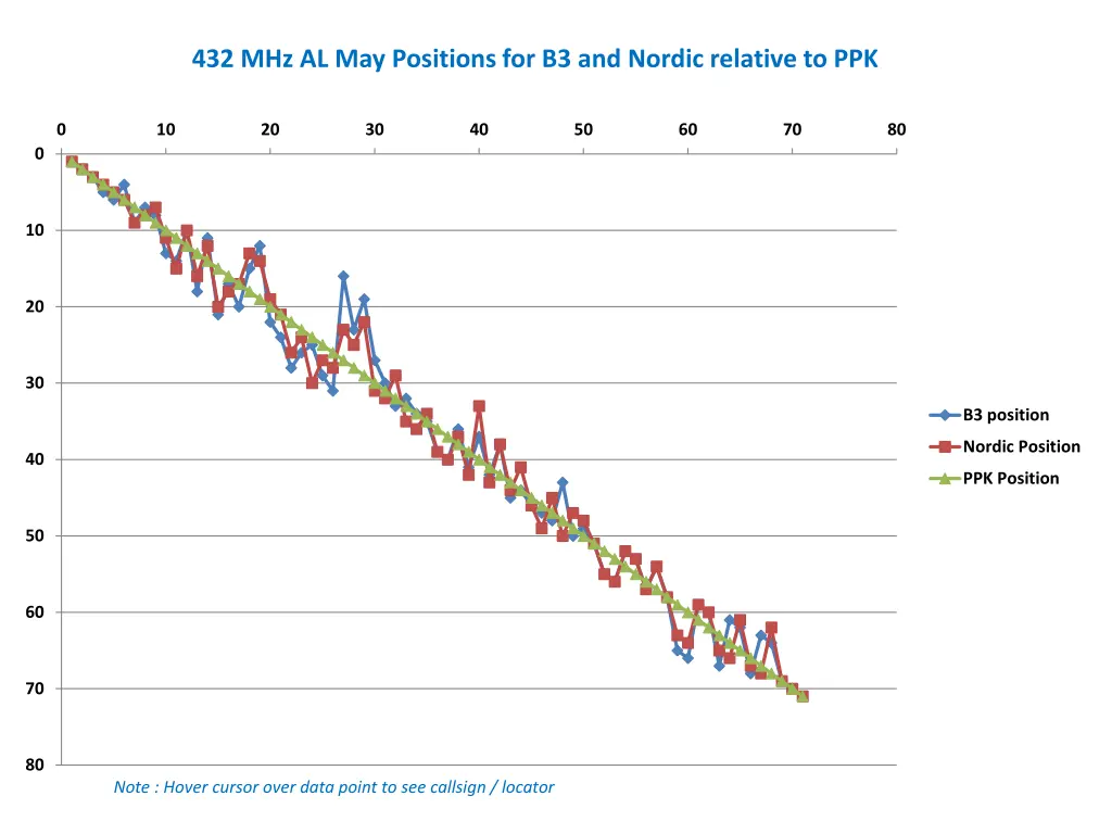 432 mhz al may positions for b3 and nordic