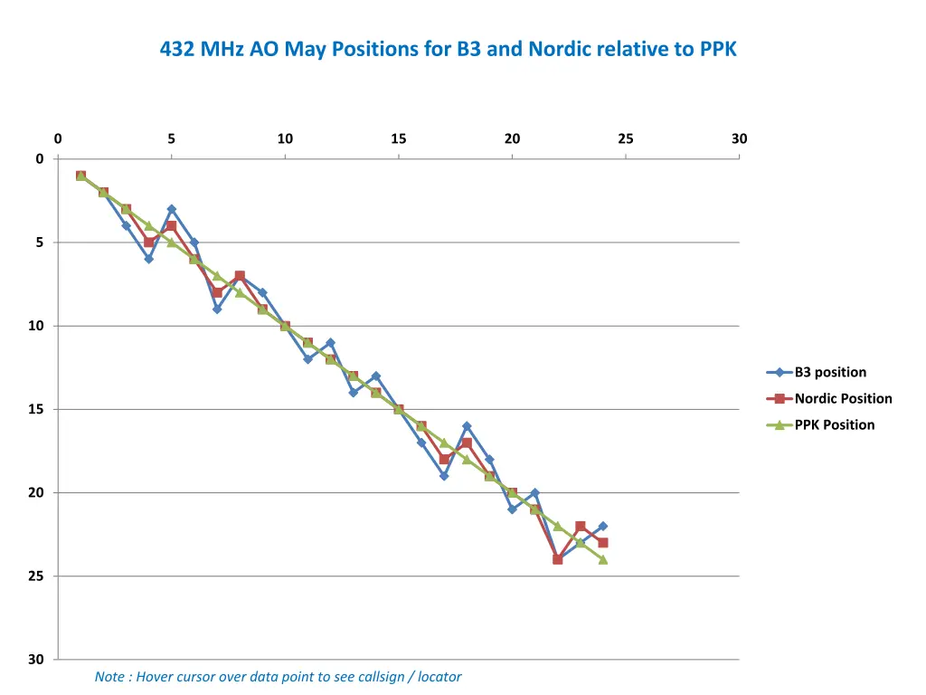 432 mhz ao may positions for b3 and nordic