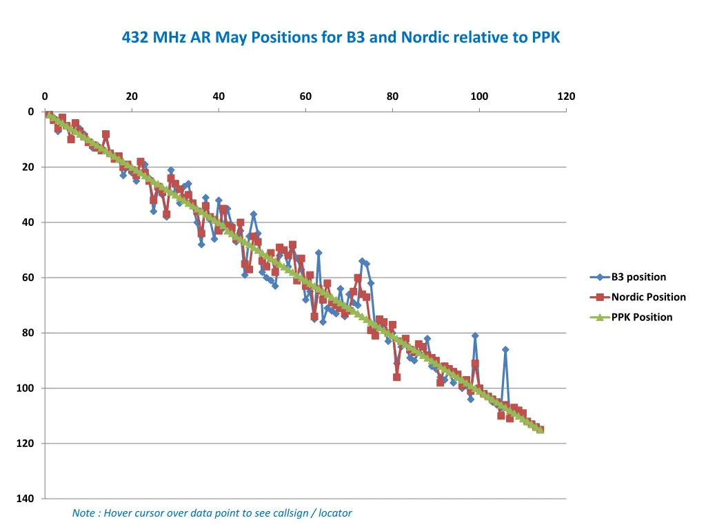 432 mhz ar may positions for b3 and nordic