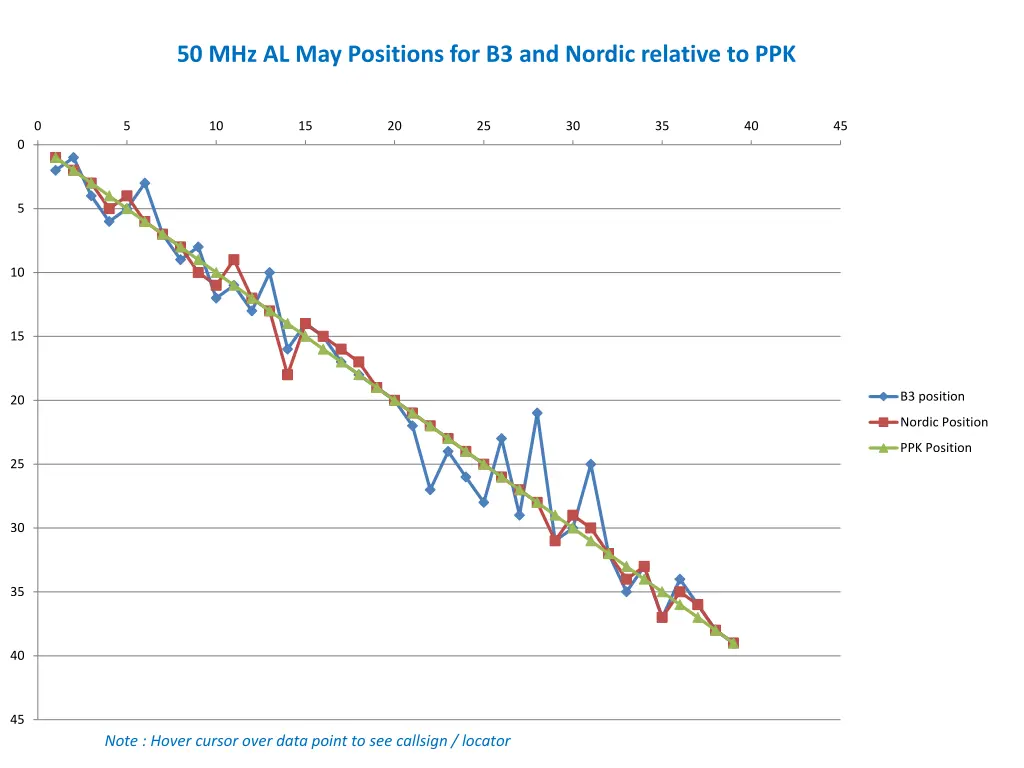 50 mhz al may positions for b3 and nordic