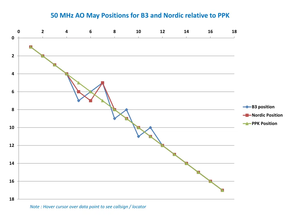 50 mhz ao may positions for b3 and nordic