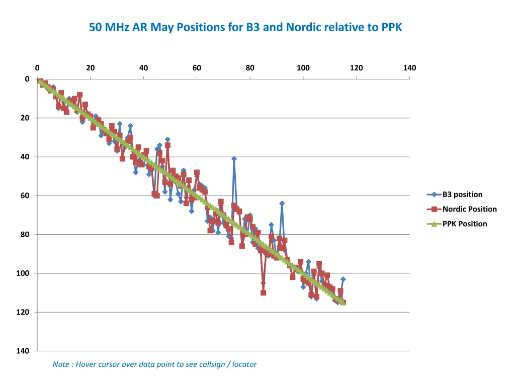 50 mhz ar may positions for b3 and nordic