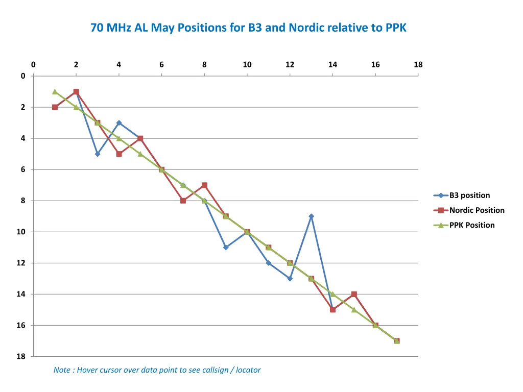 70 mhz al may positions for b3 and nordic