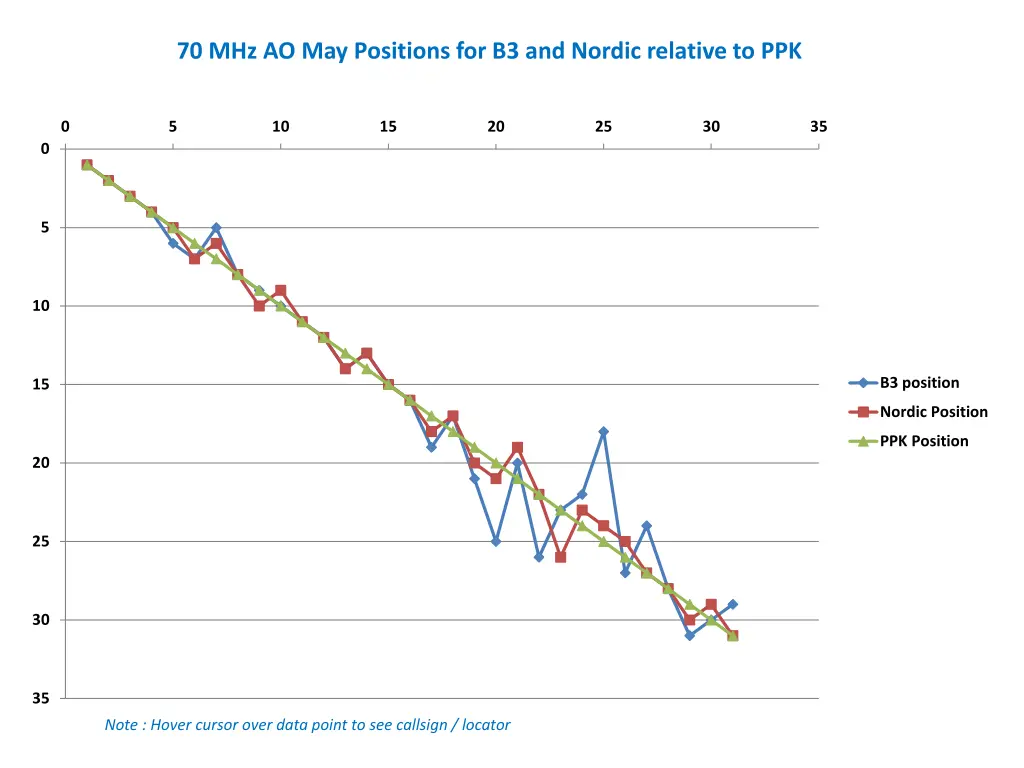 70 mhz ao may positions for b3 and nordic