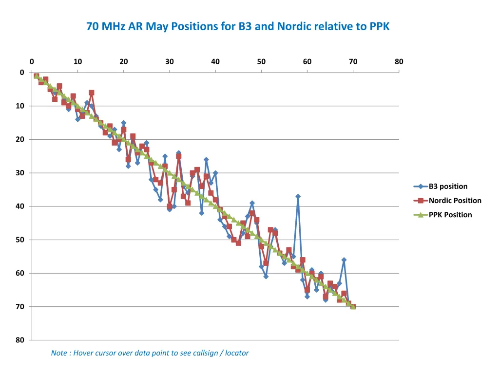 70 mhz ar may positions for b3 and nordic